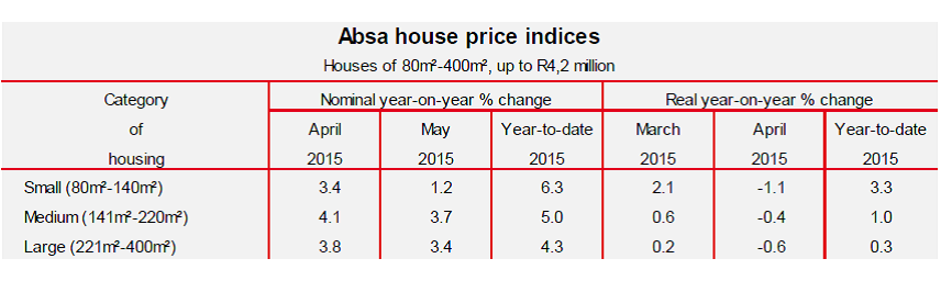 absa housing price index